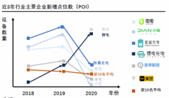 共享充电行业报告揭示